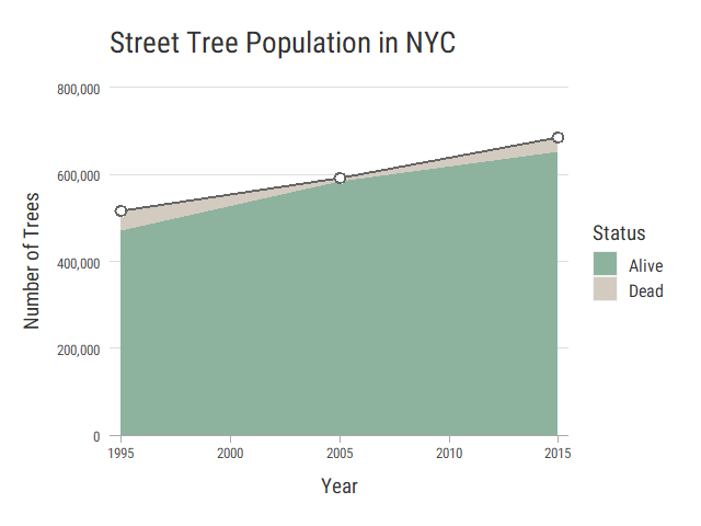 Living Street Tree Population in NYC