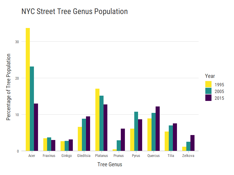 NYC Street Tree Genus Population