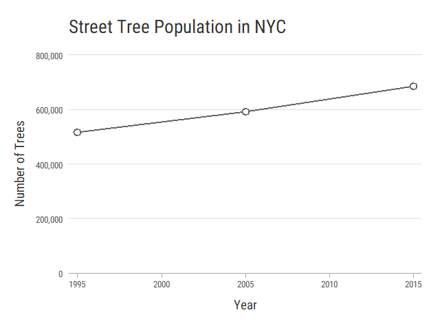 Street Tree Population in NYC